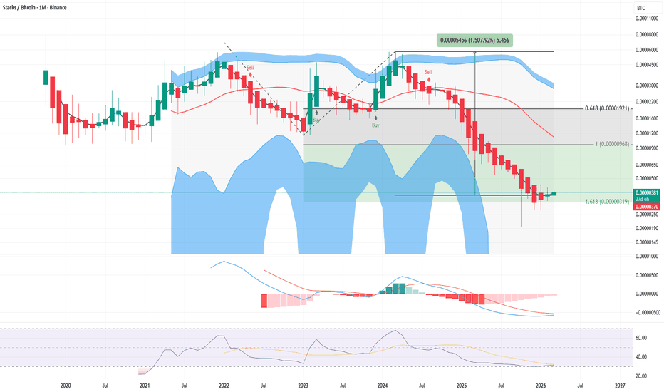 STX/BTC at 1.618 Fib Extension -> 1500% Upside If ATH Reclaims