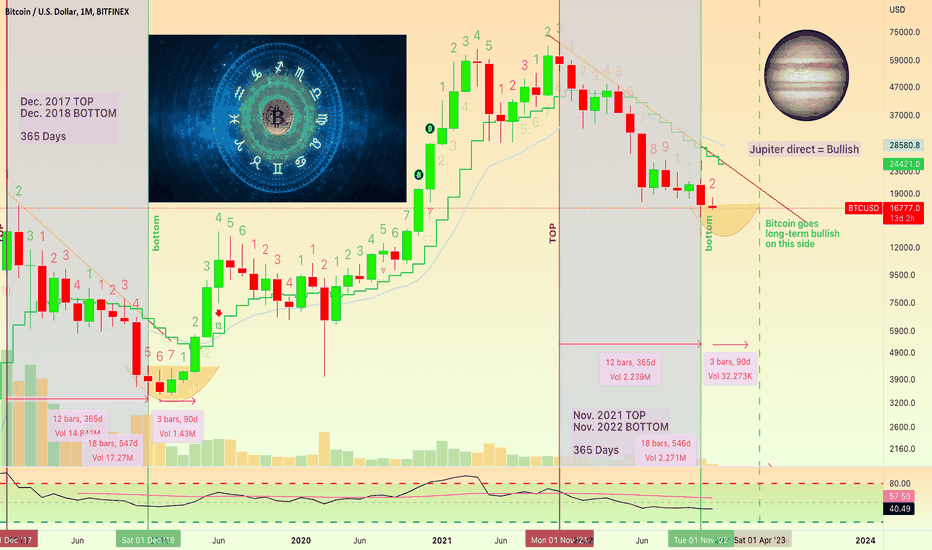 🪐 Bitcoins Connection To The Stars, Do You Believe In Miracles?