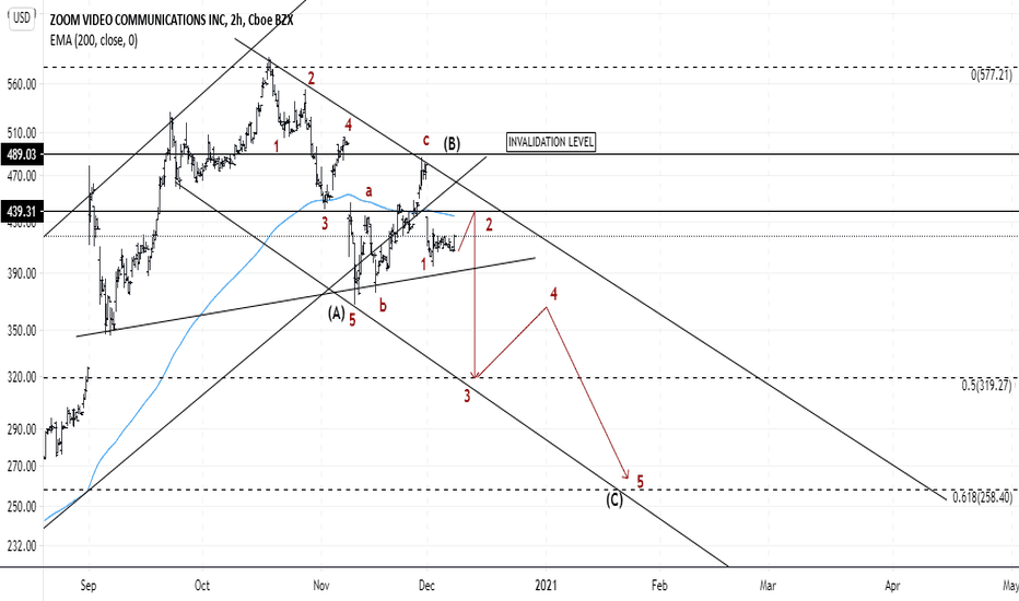 ZOOM Video Elliot Wave forecasting