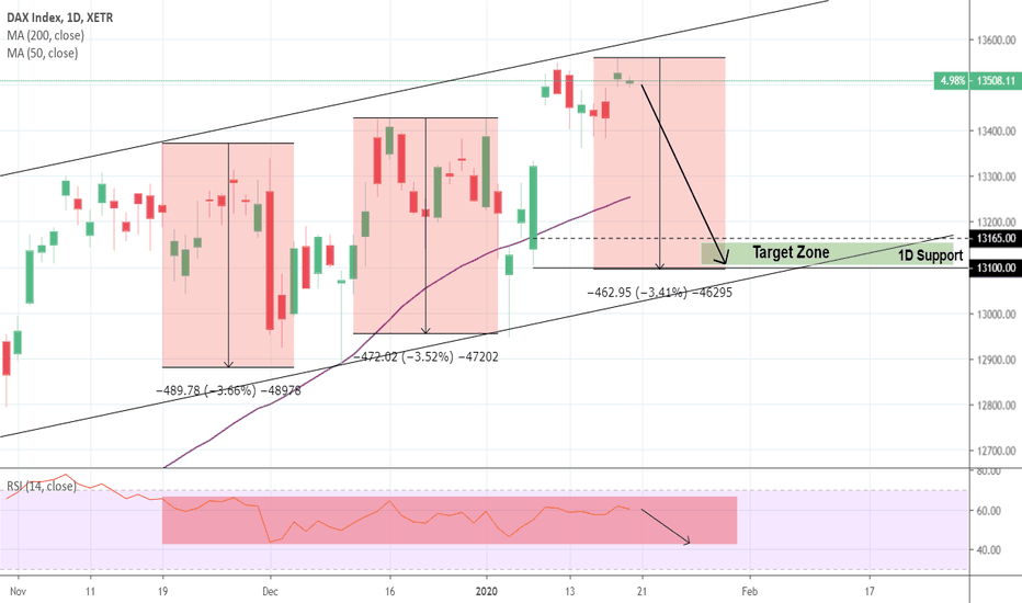 DAX: Sell opportunity within the Channel Up.