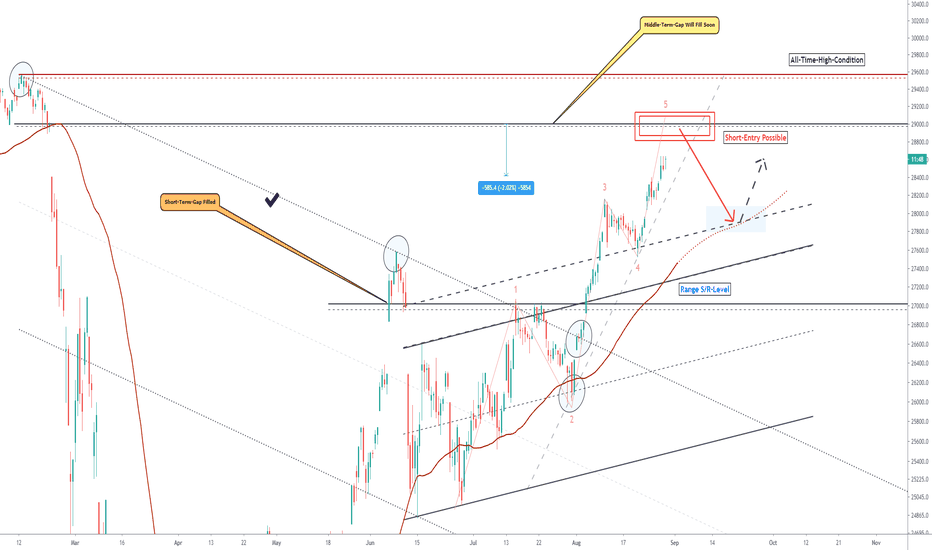 D-JONES, Gap Will Fill Soon, Possible Reversal Ahead!