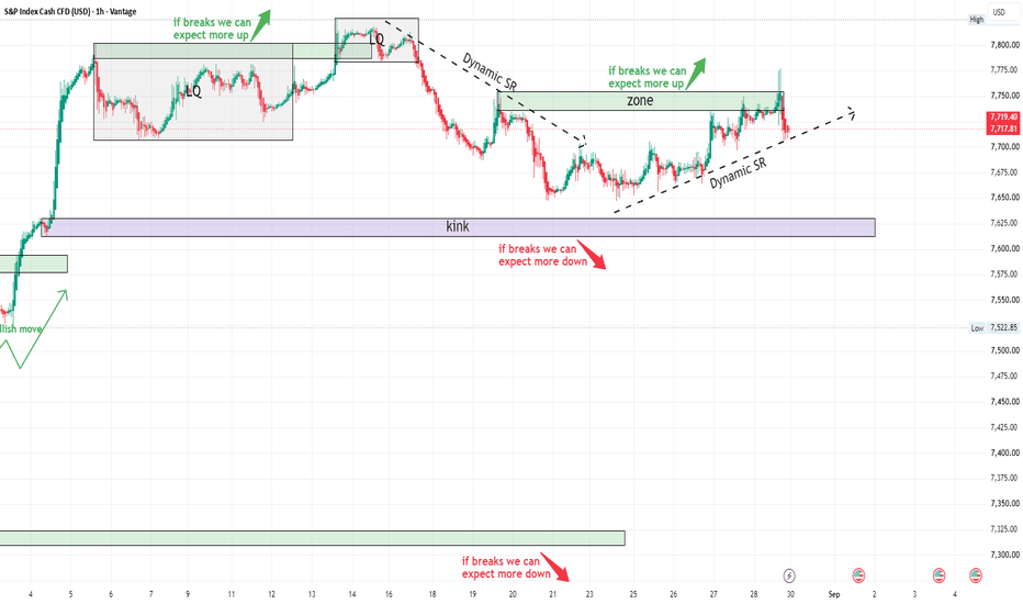 SP500 — Break the Zone or Lose the Structure?
