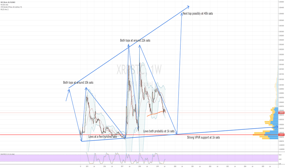 Ripple longterm bullish, but XRPBTC will first fall before rise