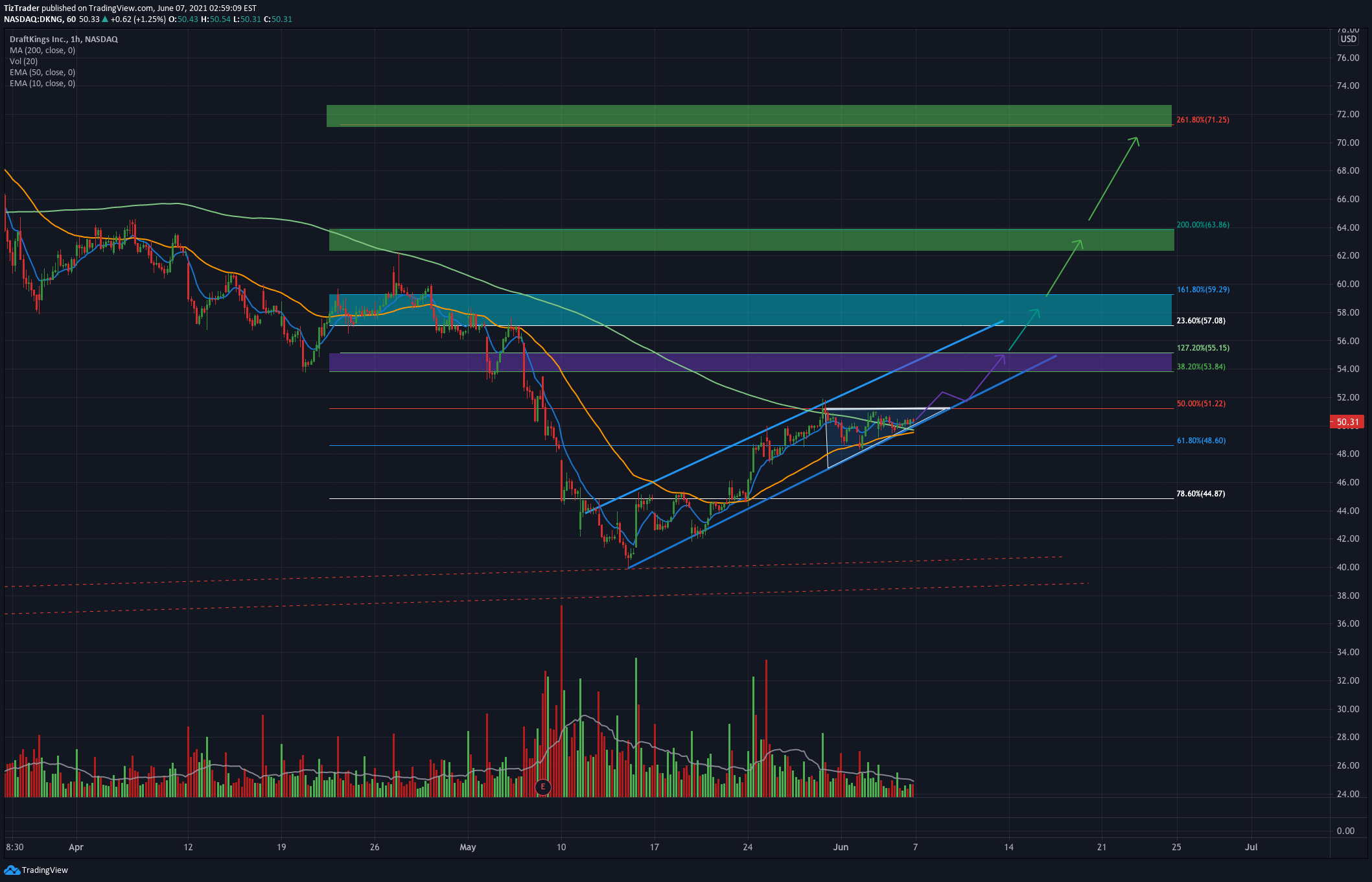 Gambar Chart Ide NASDAQ:DKNG oleh TizTrader