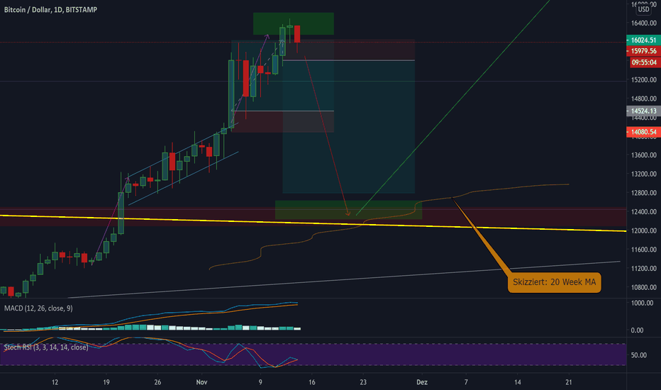 Bitcoin kurz vor der Korrektur? (Update)