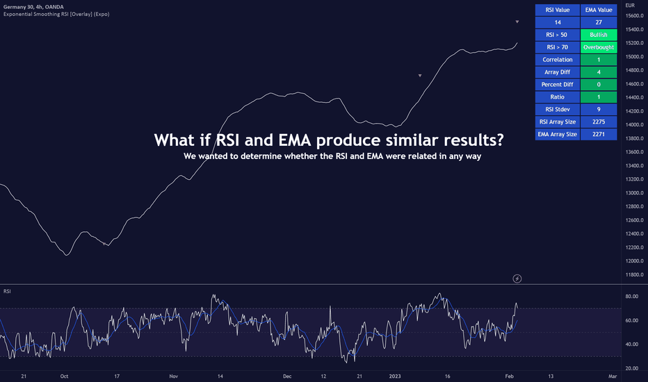 What if RSI and EMA produce similar results?