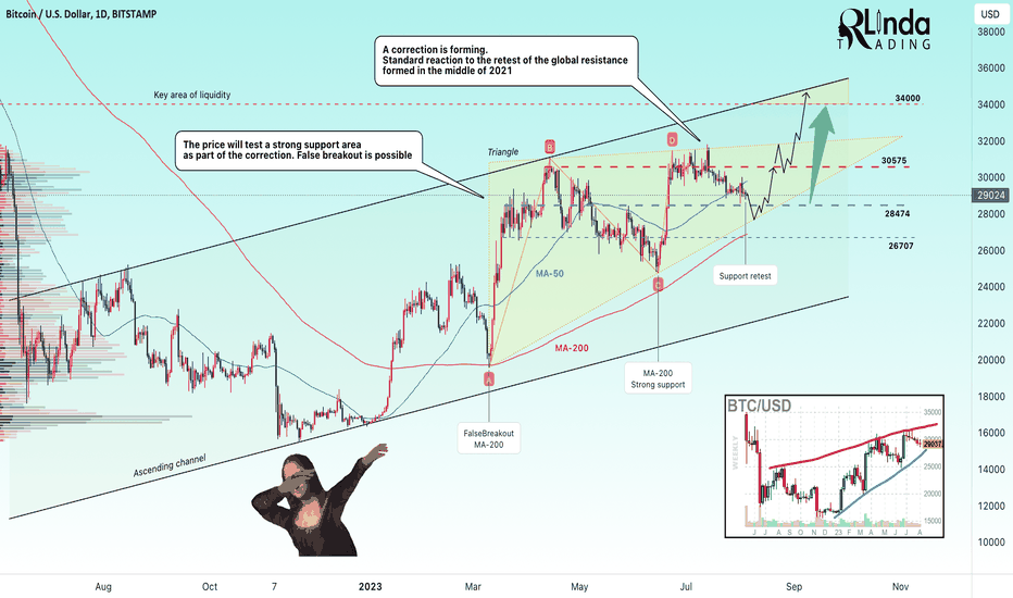 BTCUSD → A logical correction will test a strong support area 
