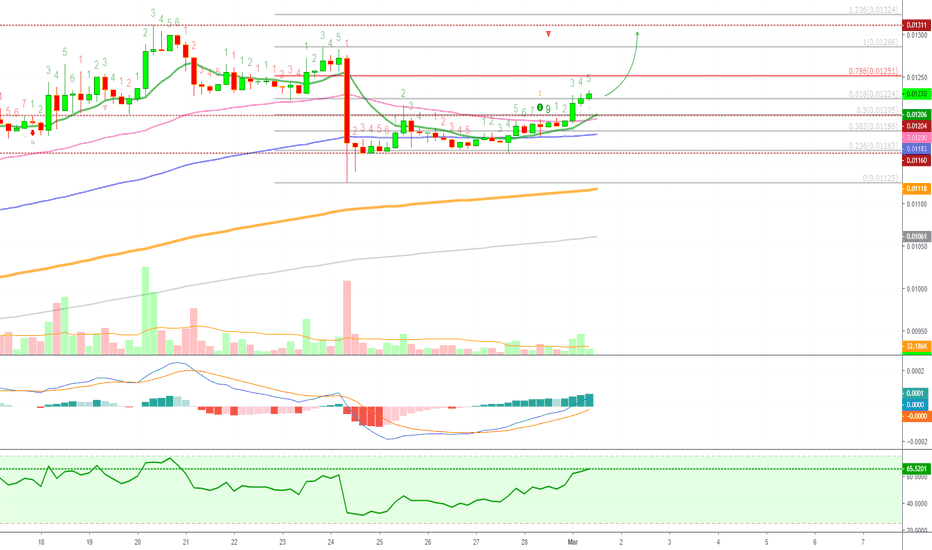 Litecoin (LTCH19) Breaking Out Slowly