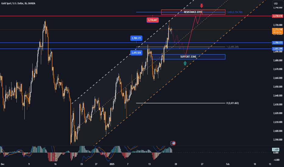 GOLD is close to the target level of 2,730 USD