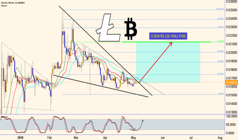LITECOIN : BTC give you profit !
