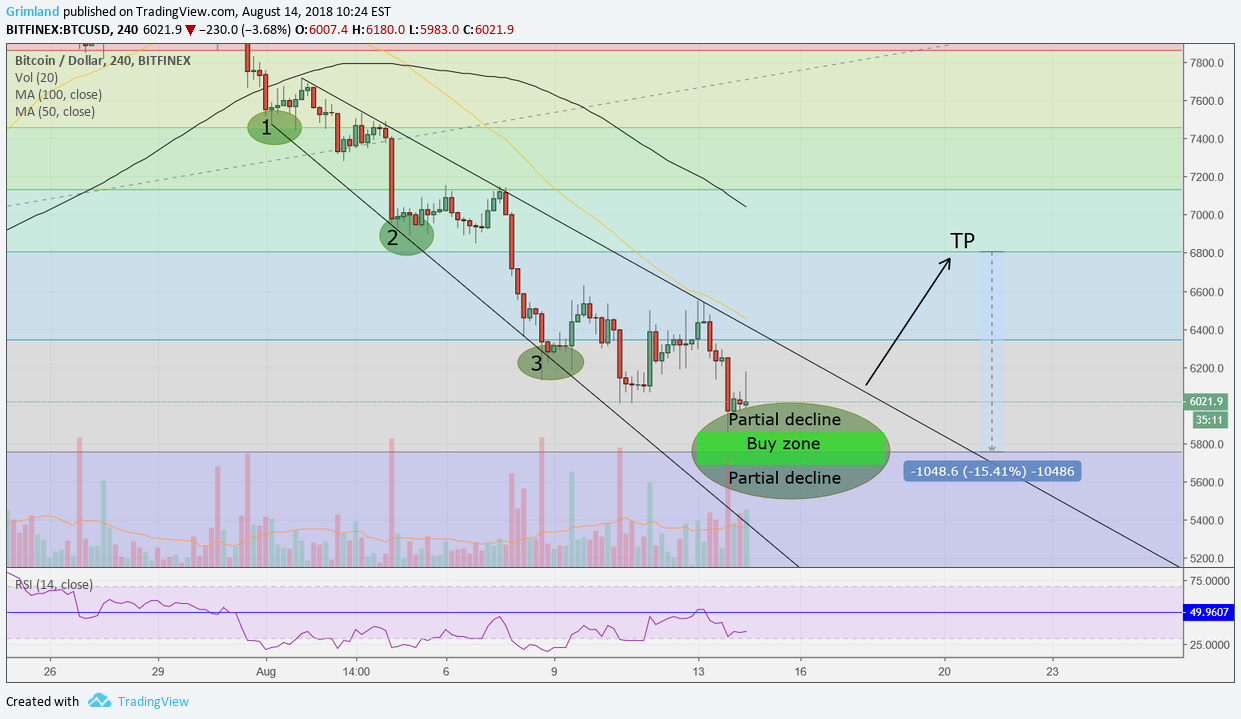 Immagine del grafico BITFINEX:BTCUSD dell'idea di Grimland