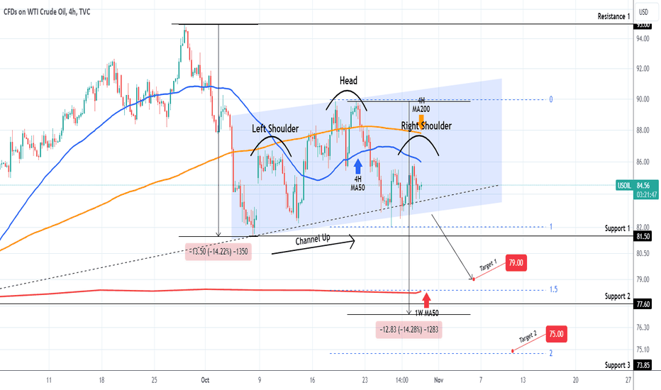 WTI OIL Head and Shoulders within A Channel Up.