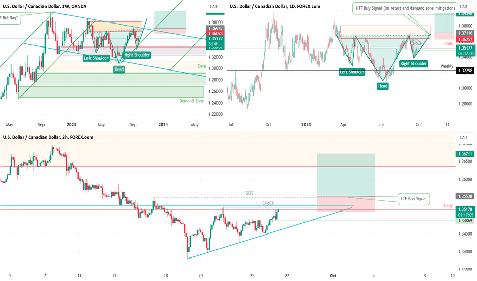 USD/CAD HTF Bullish Confluence? Multiple Breakout Opportunities