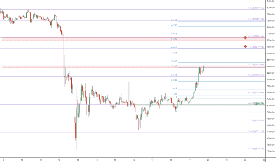 BTC bounce UPDATE: near term resistance zones of interest
