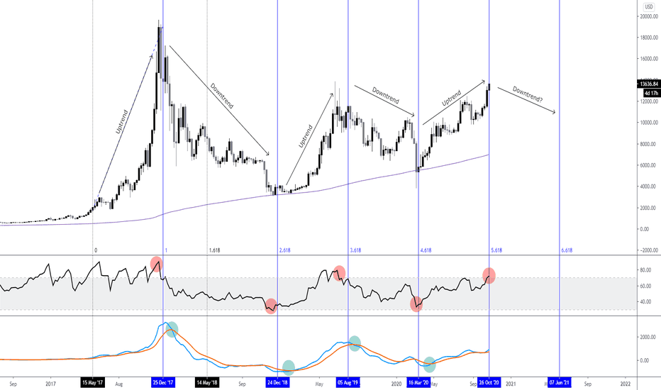 BTC/USD: Long Term Time Zones and Technical Indicators