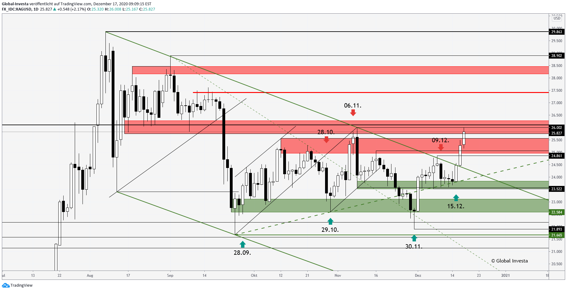 Idea Imej Carta FX_IDC:XAGUSD oleh Michael-Neubauer