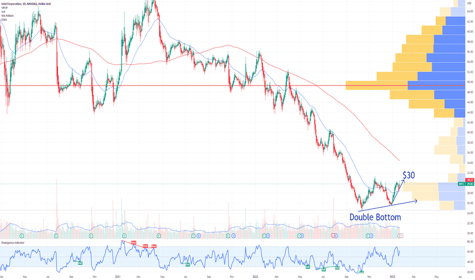 INTC Intel Corporation Double Bottom Chart Pattern