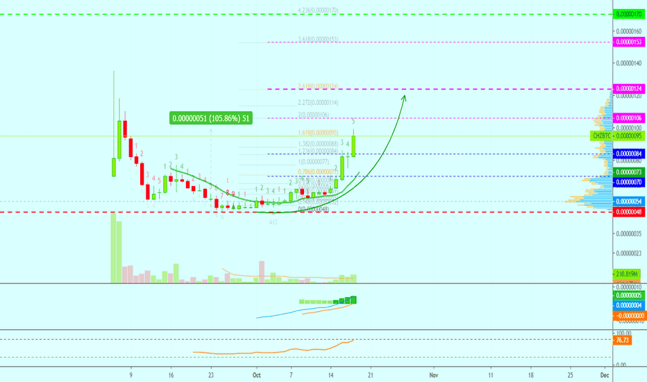 Chiliz Grows Over 100% On Low Volume | Targets