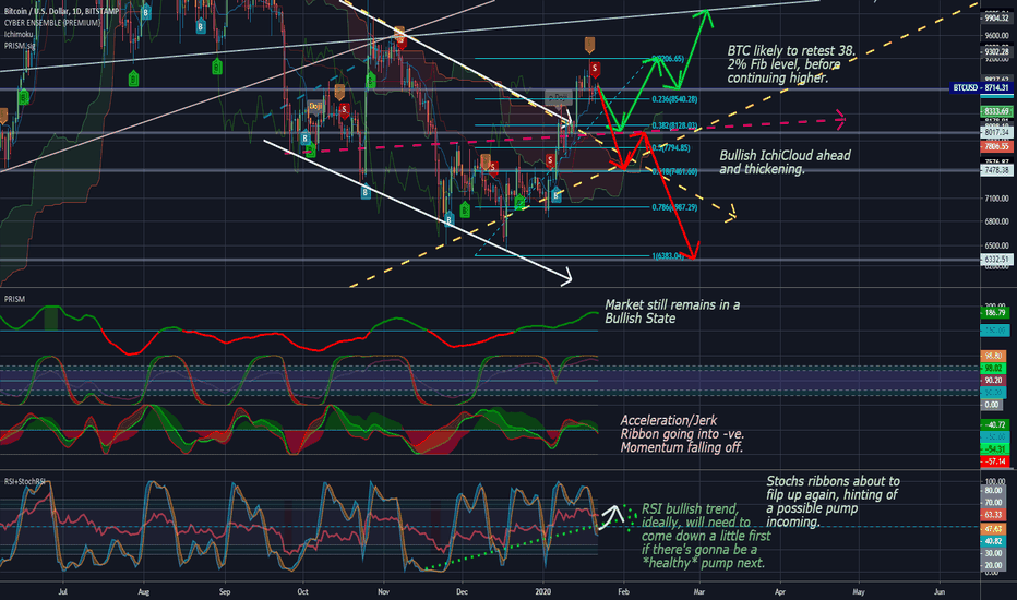 BTCUSD market showing strength.