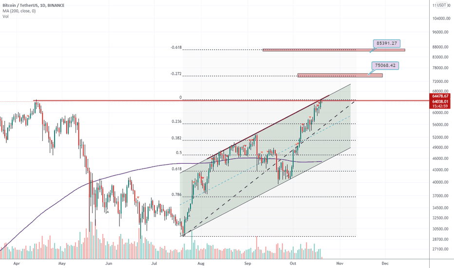 BTCUSDT daily channel formed and price is touching resistance