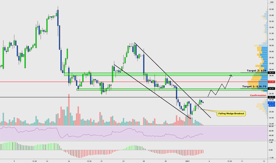 $AMWL | Bullish Falling Wedge Breakout