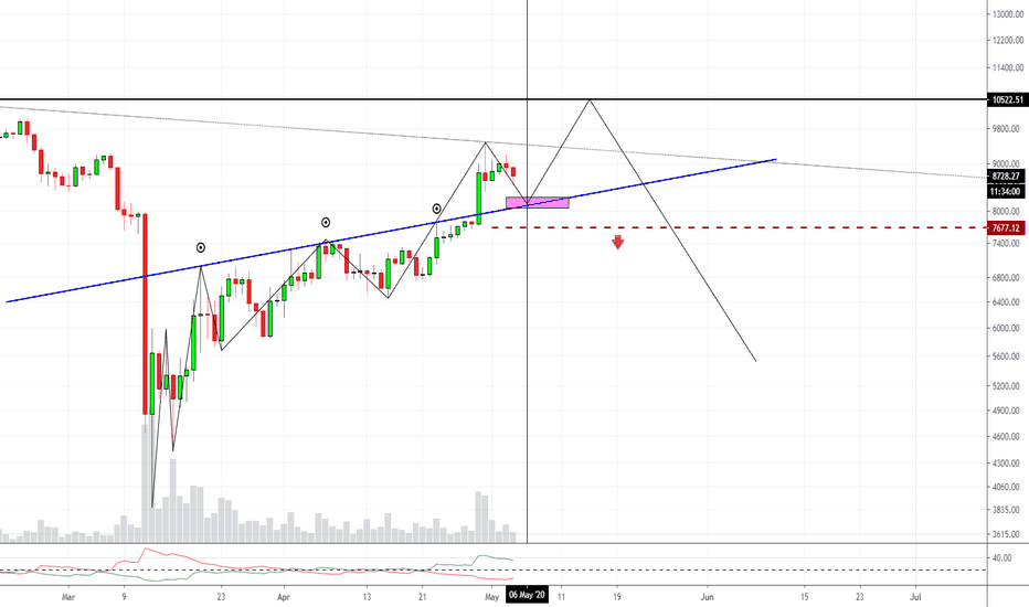 #BITCOIN Price Action Update