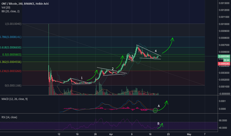 ONT – Bullish pennants all over the place – Pending break-out