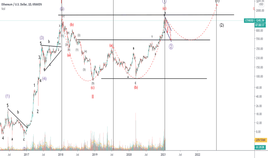 UPDATE: 23/01/2020 #Ethereum (ETH) forecast on the daily