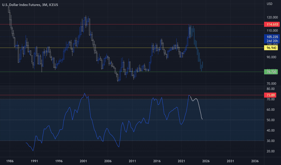 US Dollar Index (DXY) Update