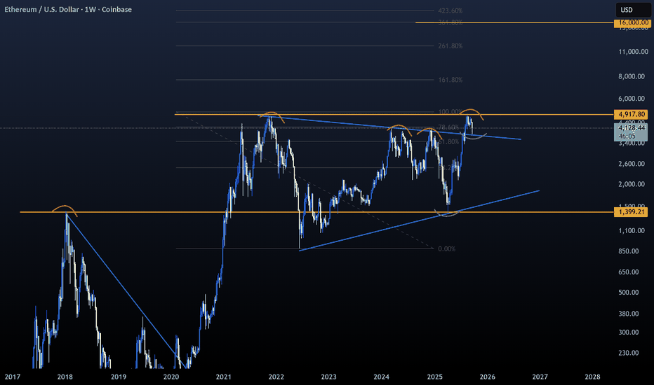 Ethereum Beautiful Retest