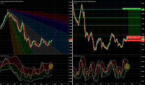 GBPAUD - D/W - LONG