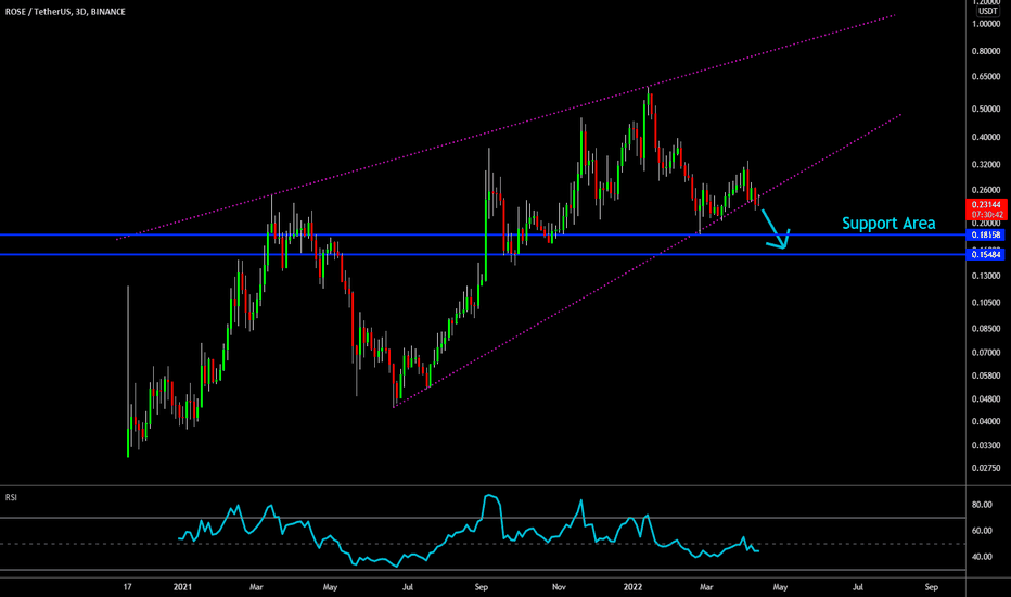 🔥 ROSE Lost The Macro Uptrend: More Downside Ahead