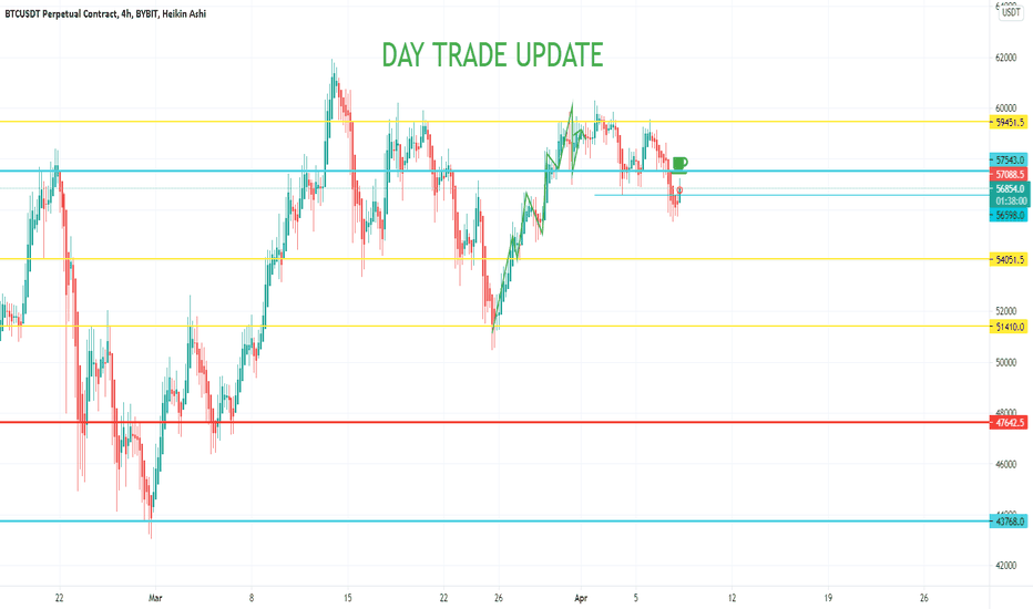 BTC BITCOIN ABOUT TO HIT 57600 Day trade TARGET!