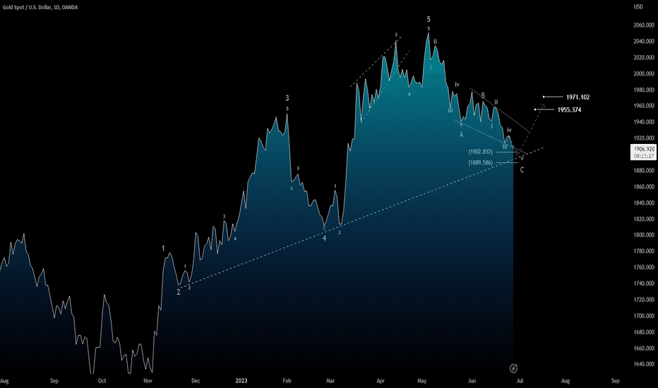 GOLD: Technical rebound is coming?