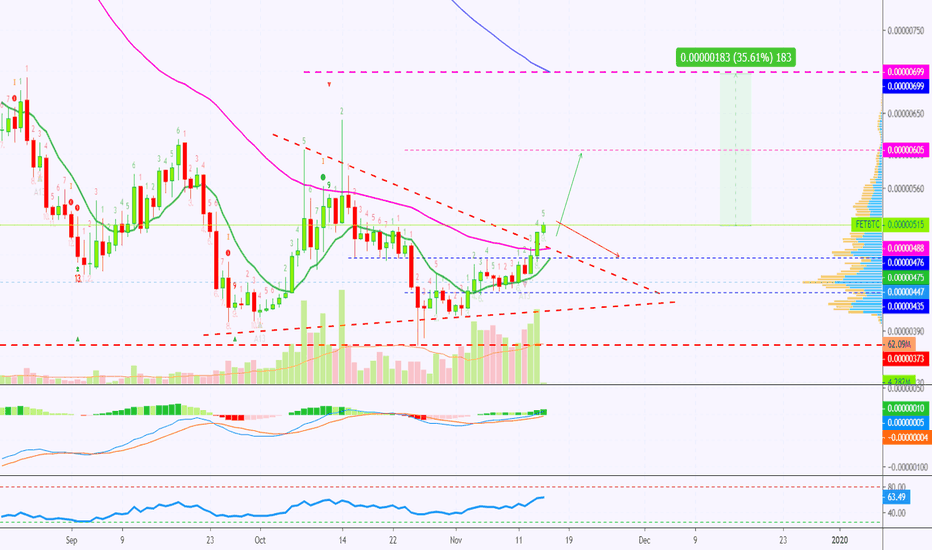 Fetch.AI Next Short-Term Move Mapped | 35%+ Easy