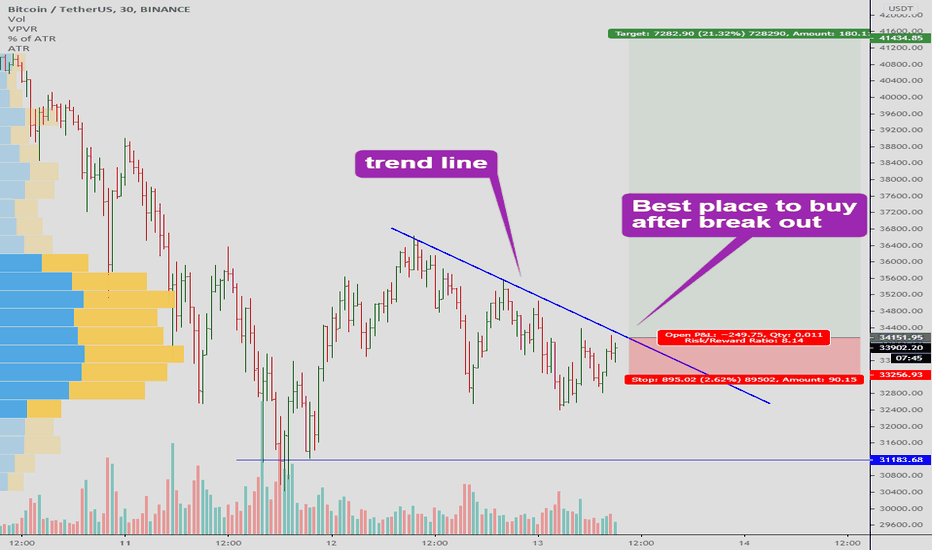 BTC - is going to break trend line.