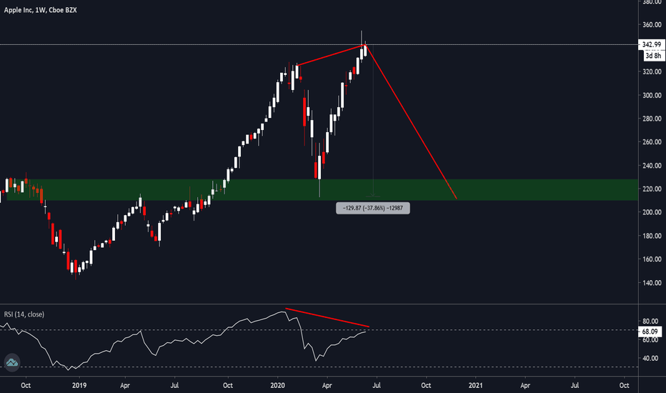 #apple - Bearish Divergence - #marketcrash 2.0