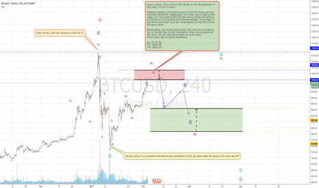 BITCOIN reaching a temporary peak?