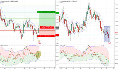 USDCHF- D - LONG