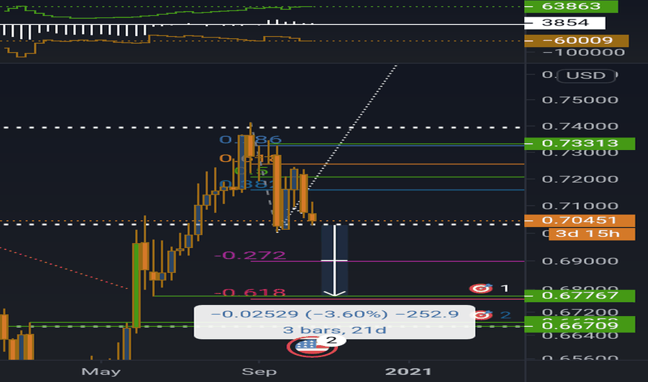 AUD bulls support threatened 