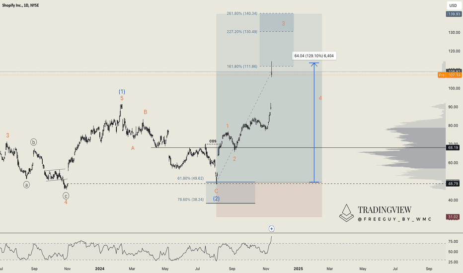 Shopify (SHOP): Riding the 130% rally after the earnings surge