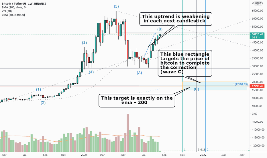 Main Target of Bitcoin Price !!! This Best Analysis For Btcoin