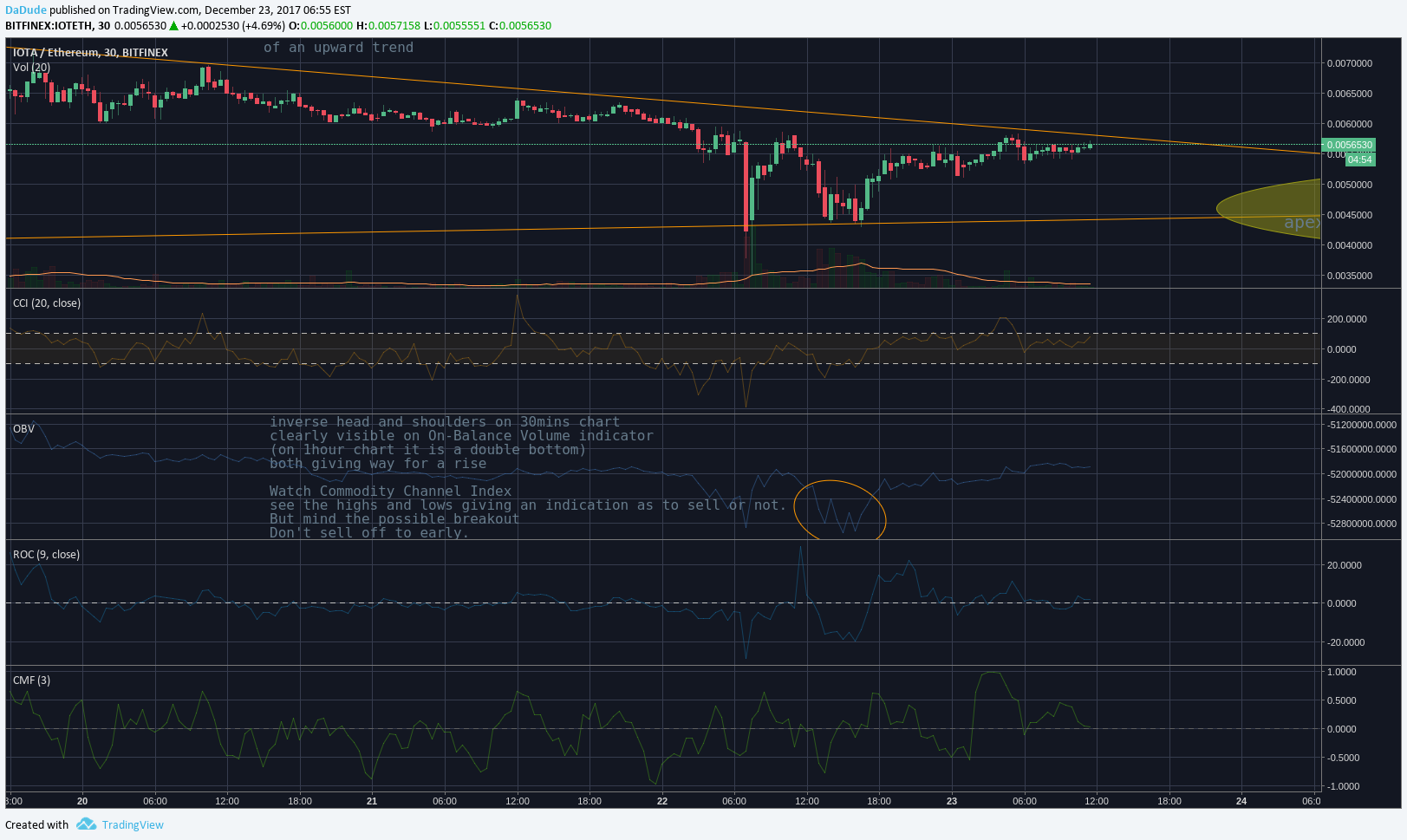 BITFINEX:IOTETH ไอเดียภาพชาร์ต โดย DaDude