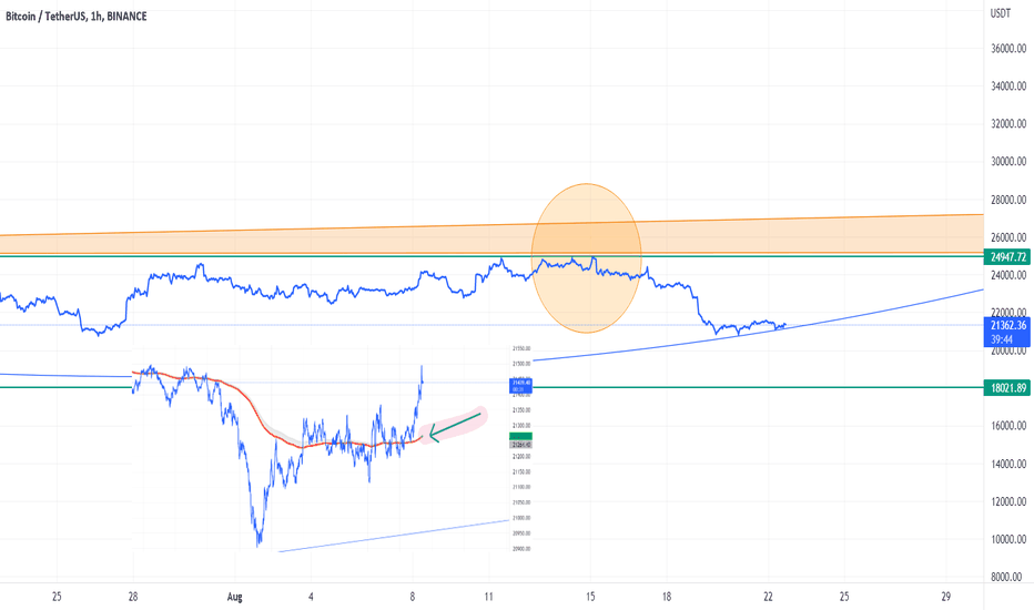 BTC SHOULD SHOW THIS WEEK AN EFFECT AND THIS IS WHY