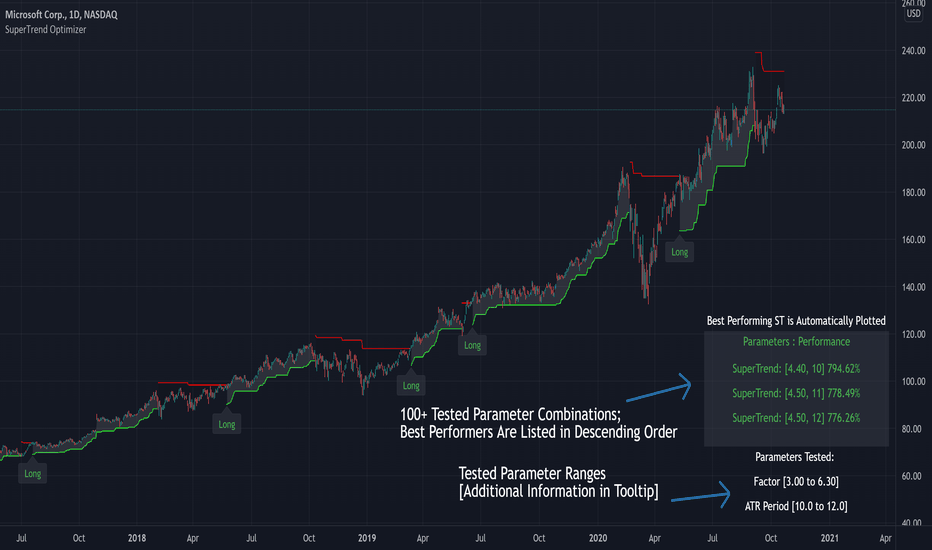 SuperTrend Optimizer