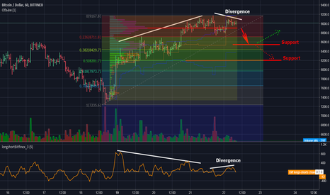 Divergence on Open interest