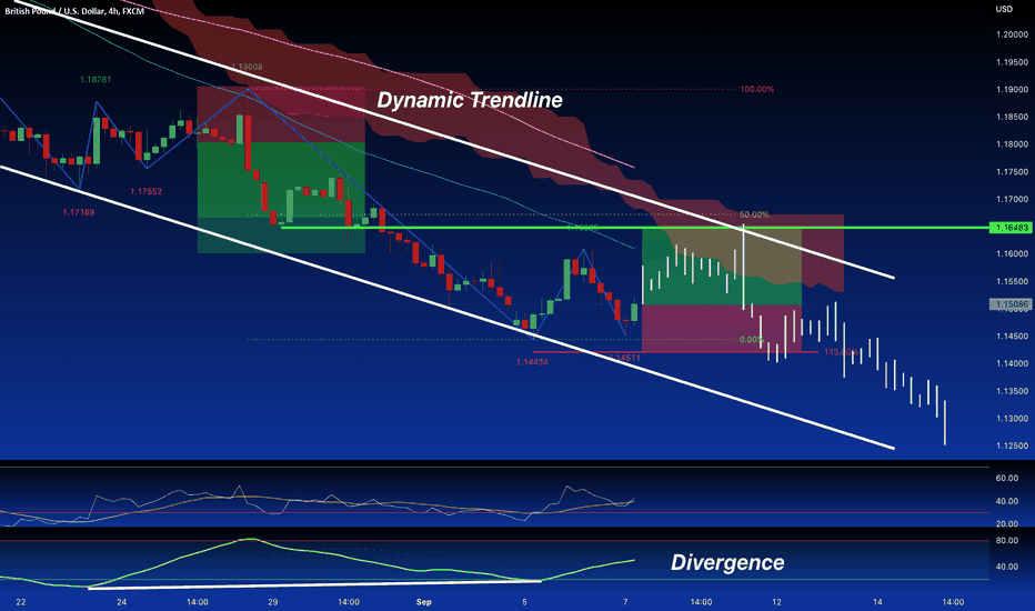 GBP/USD: Double Bottom with RSI DIV - Pullback LONG Setup