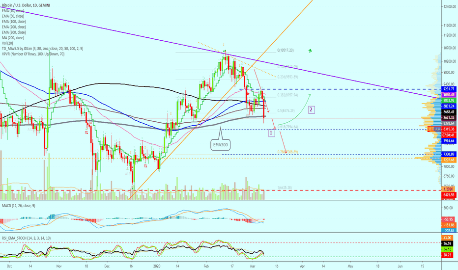 Bitcoin EMA50 Big Rejection, Bears Take Lead, More Red or Green?
