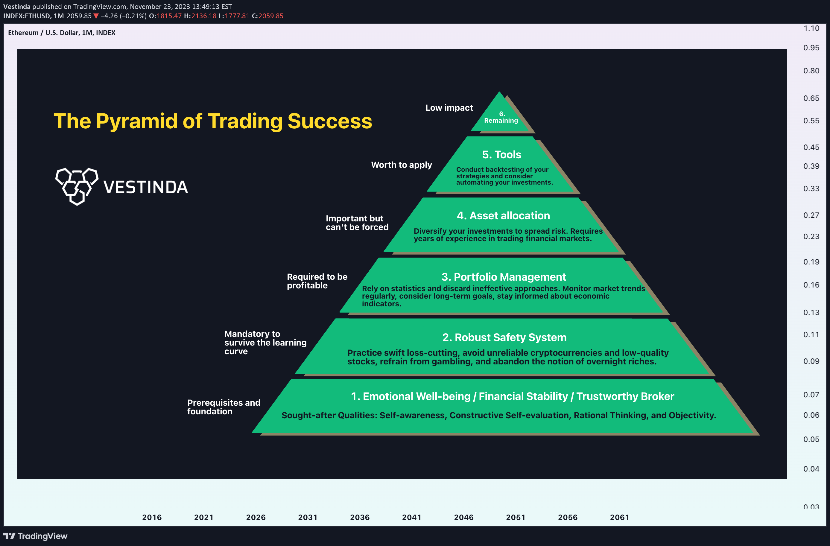 INDEX:ETHUSD Idea Chart Image by Vestinda