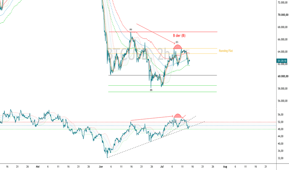 BTC/USD 2h – Warum Running Flat ?!